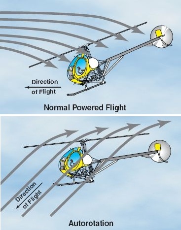  Durante una autorrotación, el flujo ascendente del viento relativo permite que las palas del rotor principal giren a su velocidad normal. En efecto, las cuchillas están 